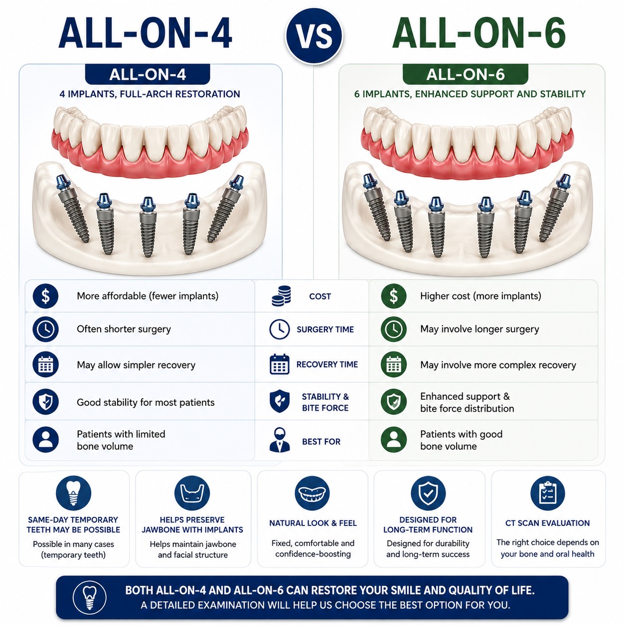 All-on-4 vs All-on-6 before and after in Turkey